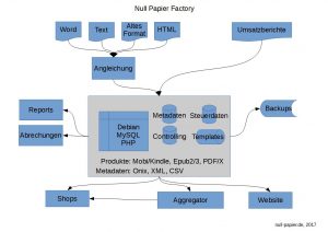 Null Papier Factory